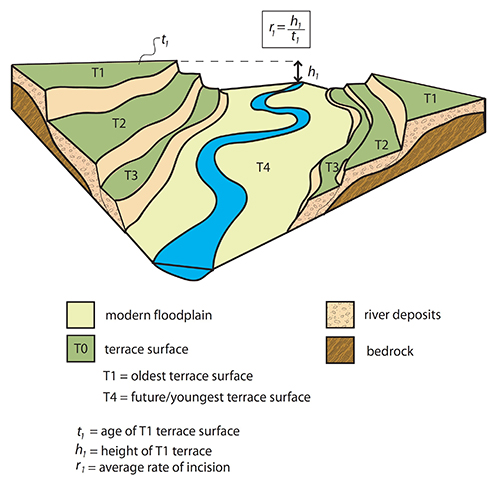Diagram schematic of river terraces